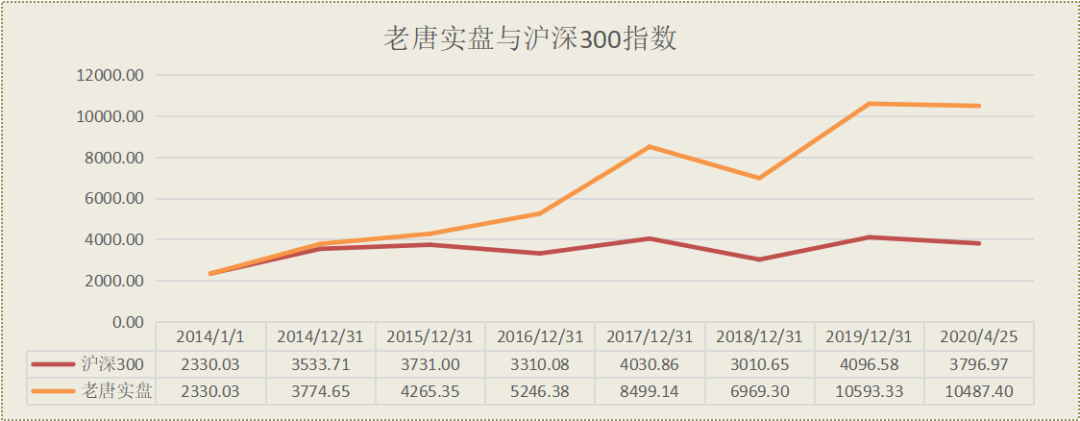 老唐实盘周记2020/04/25