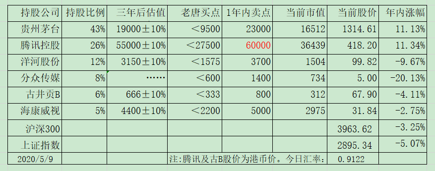 老唐实盘周记2020/05/16