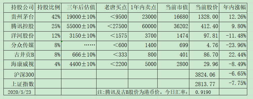 老唐实盘周记2020/05/23