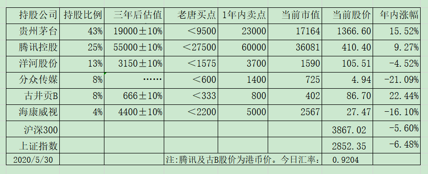 老唐实盘周记2020/05/30 老唐实盘周记2020/05/30