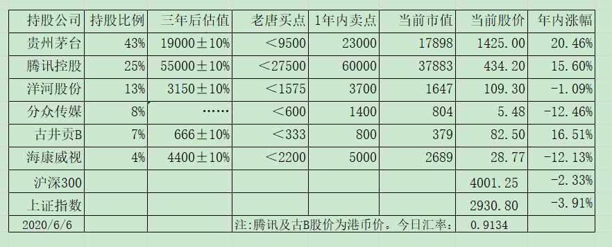 老唐实盘周记2020/06/13