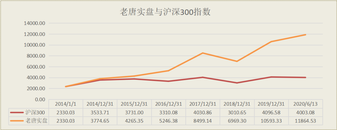老唐实盘周记2020/06/13