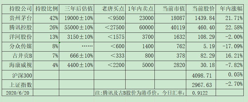 老唐实盘周记2020/06/20