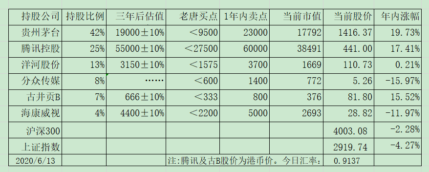 老唐实盘周记2020/06/20