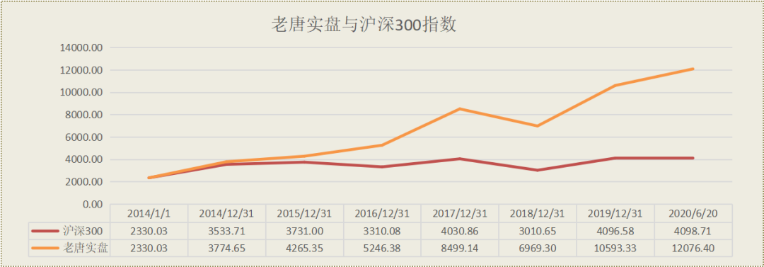 老唐实盘周记2020/06/20