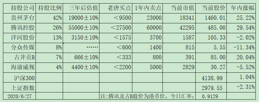 老唐实盘周记2020/06/27 老唐实盘周记2020/06/27