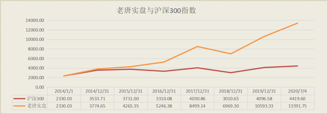 老唐实盘周记2020/07/04