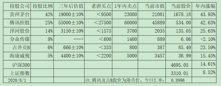 老唐实盘周记2020/08/01 老唐实盘周记2020/08/01