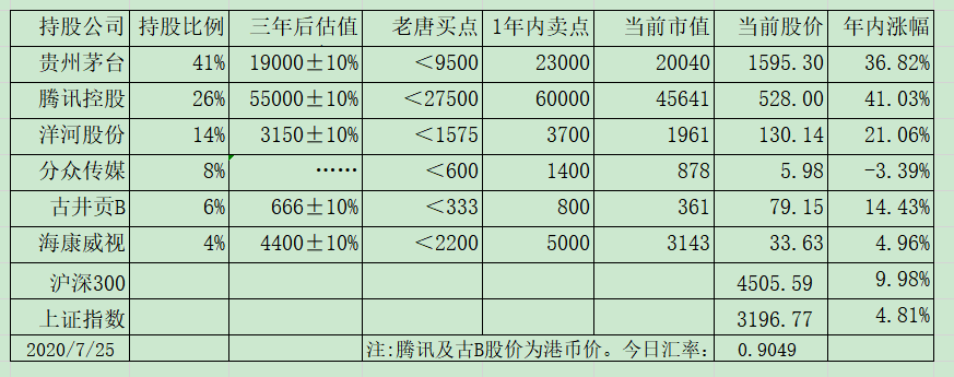 老唐实盘周记2020/08/01 老唐实盘周记2020/08/01