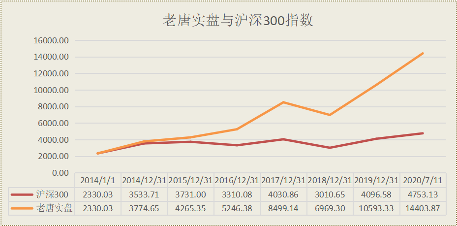 老唐实盘周记2020/08/01 老唐实盘周记2020/08/01