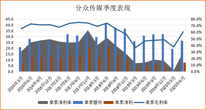 分众传媒2020年中报分析