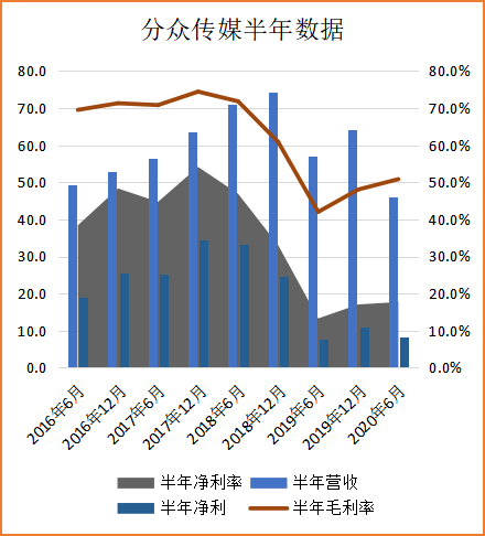 分众传媒2020年中报分析