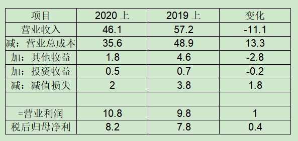 分众传媒2020年中报分析