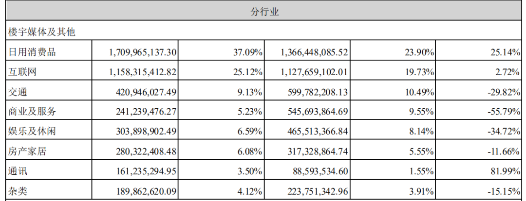 分众传媒2020年中报分析