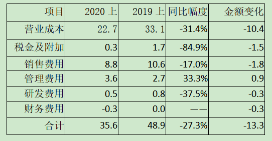 分众传媒2020年中报分析