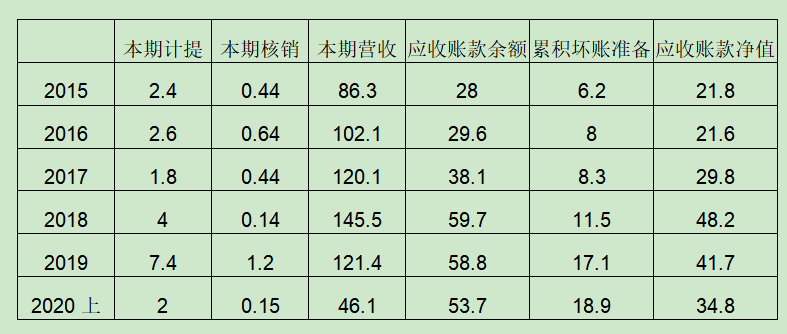 分众传媒2020年中报分析