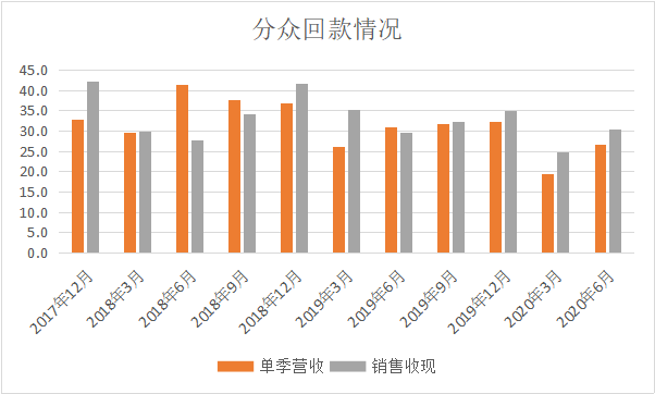分众传媒2020年中报分析