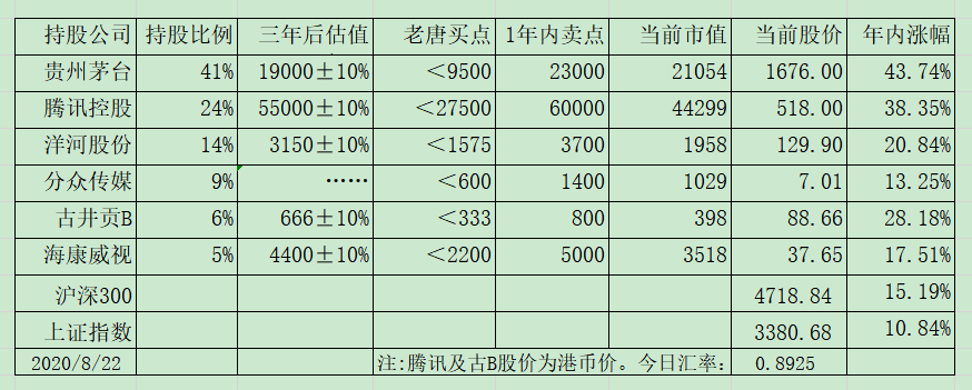 老唐实盘周记2020/08/22