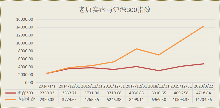老唐实盘周记2020/08/22