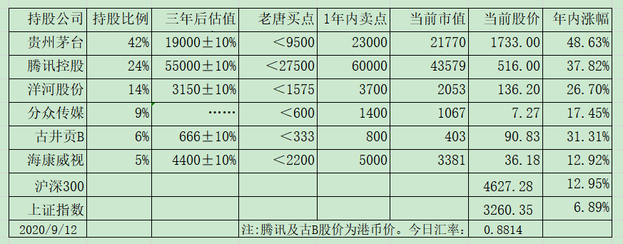 老唐实盘周记2020/09/12 老唐实盘周记2020/09/12