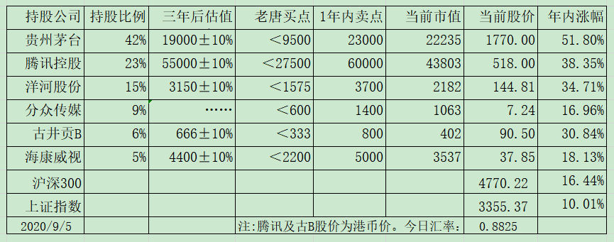 老唐实盘周记2020/09/12 老唐实盘周记2020/09/12