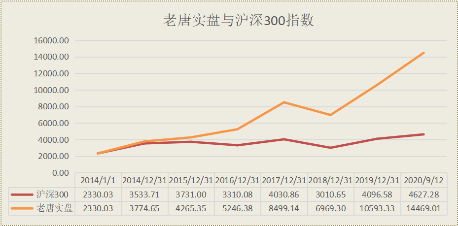 老唐实盘周记2020/09/12 老唐实盘周记2020/09/12