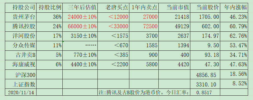 老唐实盘周记2020/11/21