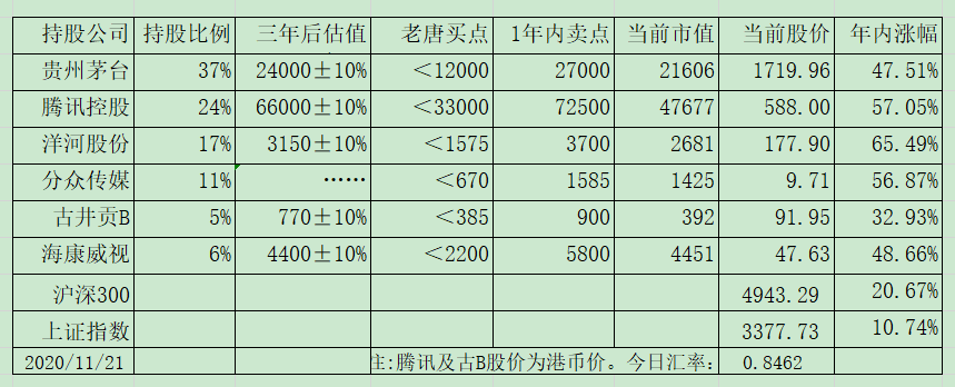 老唐实盘周记2020/11/28