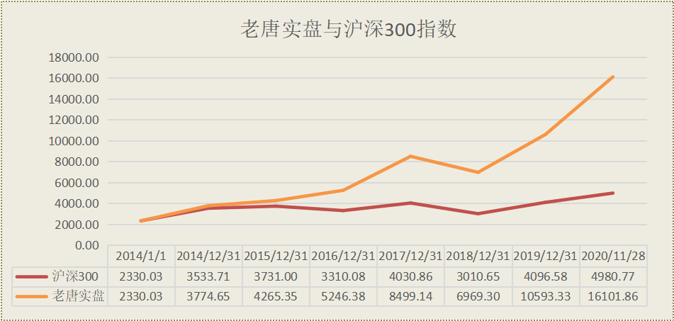 老唐实盘周记2020/11/28
