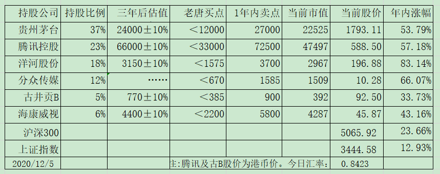 老唐实盘周记2020/12/05