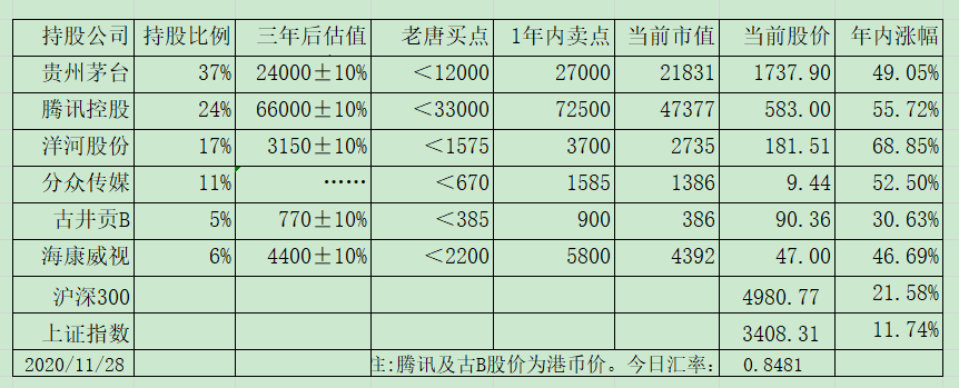老唐实盘周记2020/12/05
