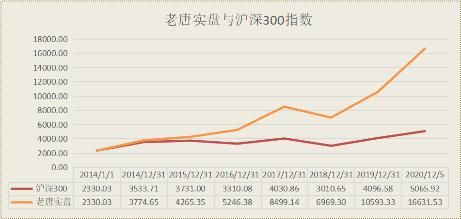 老唐实盘周记2020/12/05