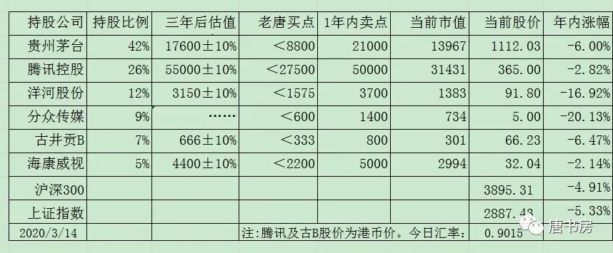 老唐实盘周记2020/03/14