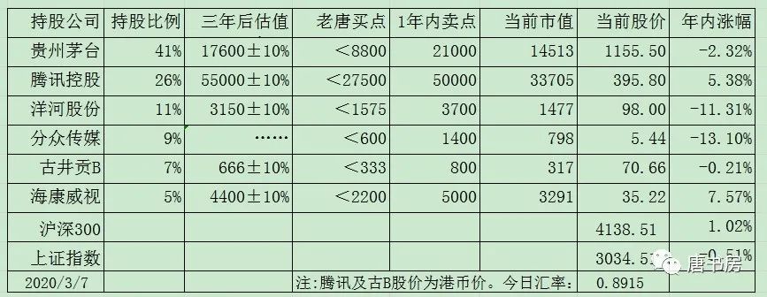 老唐实盘周记2020/03/14