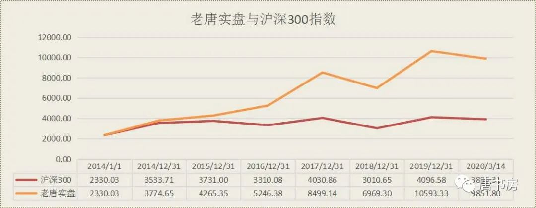 老唐实盘周记2020/03/14