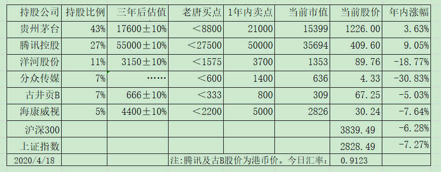 老唐实盘周记2020/04/18