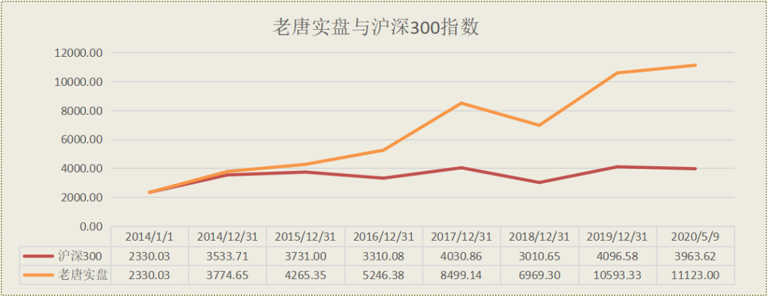 老唐实盘周记2020/05/09 老唐实盘周记2020/05/09