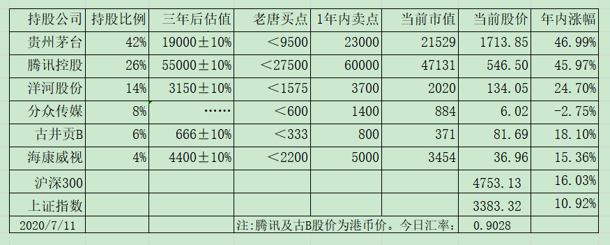 老唐实盘周记2020/07/11 老唐实盘周记2020/07/11