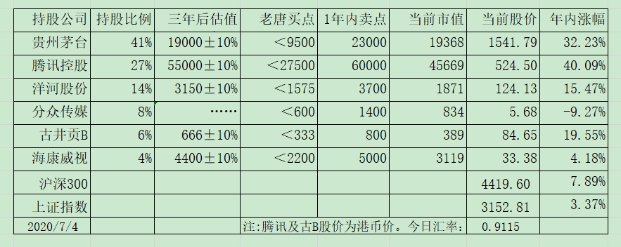 老唐实盘周记2020/07/11 老唐实盘周记2020/07/11