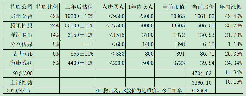 老唐实盘周记2020/08/15 老唐实盘周记2020/08/15