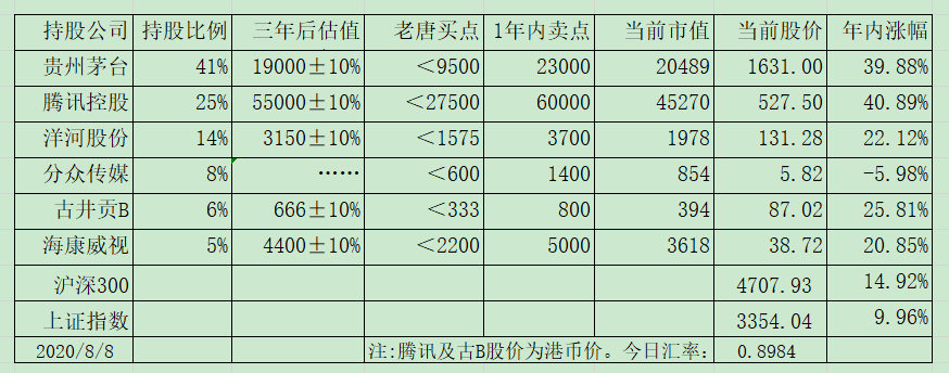 老唐实盘周记2020/08/15 老唐实盘周记2020/08/15