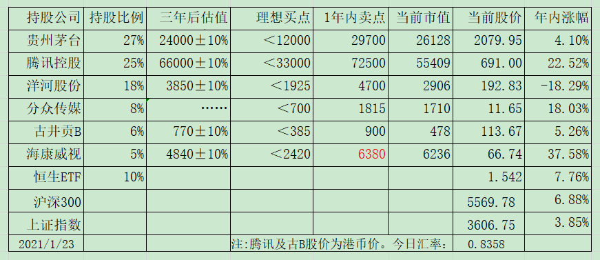 老唐实盘周记2021/01/23