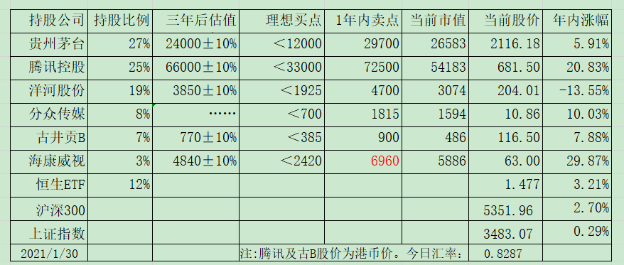 老唐实盘周记2021/01/30