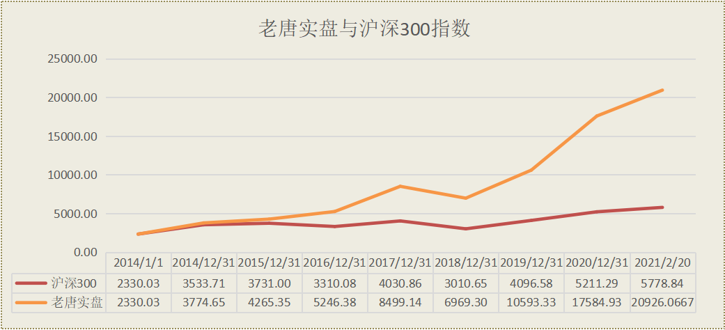 老唐实盘周记2021/02/20 老唐实盘周记2021/02/20