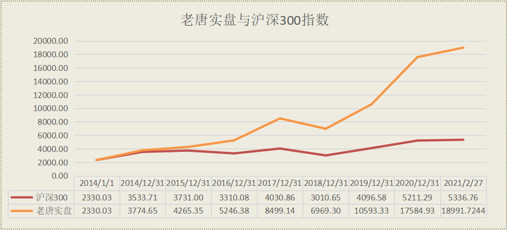 老唐实盘周记2021/02/27