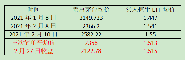 老唐实盘周记2021/02/27