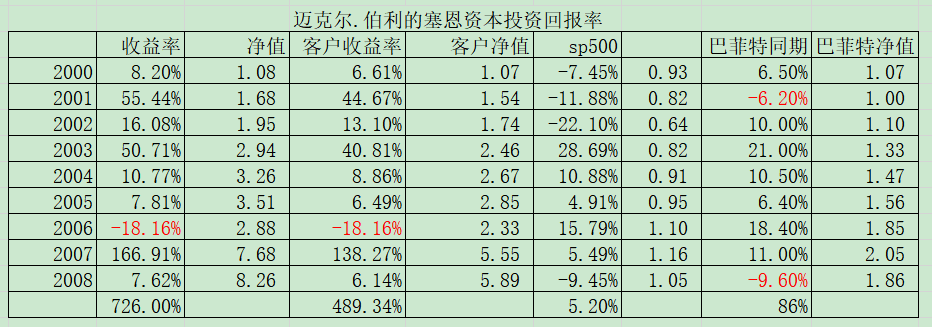 从格雷厄姆信徒到大空头