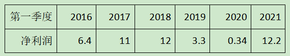 老唐实盘周记2021/03/27