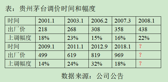 贵州茅台2022年再跃进