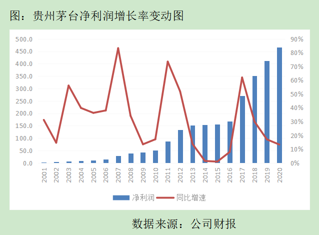 贵州茅台2022年再跃进